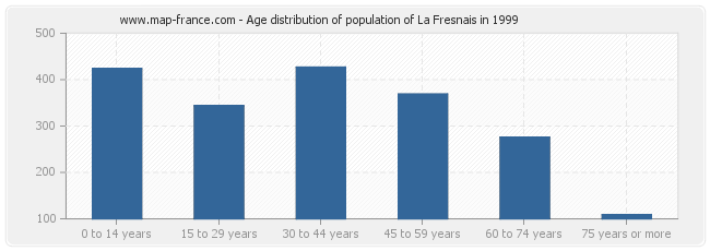 Age distribution of population of La Fresnais in 1999